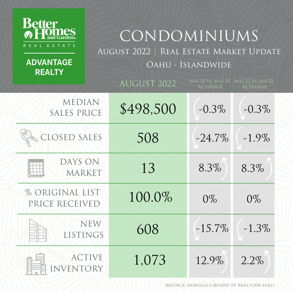August 2022 Market Report - All Oahu Condo